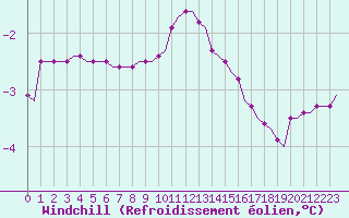 Courbe du refroidissement olien pour Villefontaine (38)
