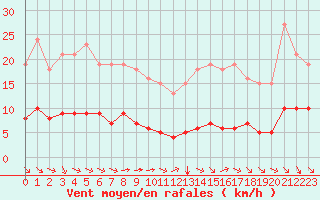 Courbe de la force du vent pour Paris Saint-Germain-des-Prs (75)