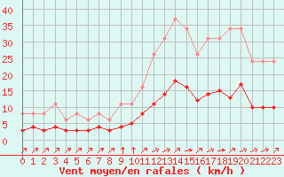 Courbe de la force du vent pour Landser (68)