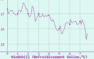 Courbe du refroidissement olien pour Capbreton (40)