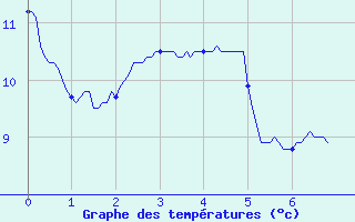 Courbe de tempratures pour Saint-Yrieix-la-Perche (87)