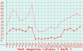 Courbe de la force du vent pour Malbosc (07)