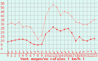 Courbe de la force du vent pour Eygliers (05)