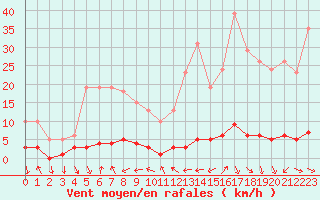 Courbe de la force du vent pour Saint-Antonin-du-Var (83)
