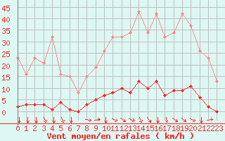 Courbe de la force du vent pour Agde (34)