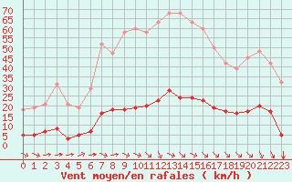 Courbe de la force du vent pour Bziers-Centre (34)