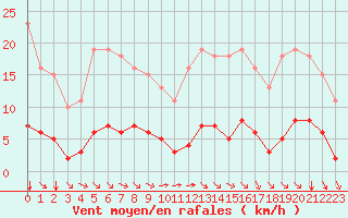 Courbe de la force du vent pour Lagny-sur-Marne (77)