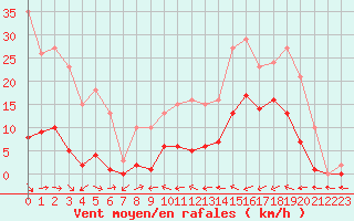 Courbe de la force du vent pour Le Luc (83)