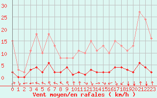 Courbe de la force du vent pour Valence d