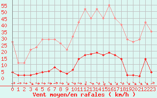 Courbe de la force du vent pour Pertuis - Grand Cros (84)