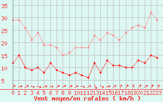 Courbe de la force du vent pour Combs-la-Ville (77)