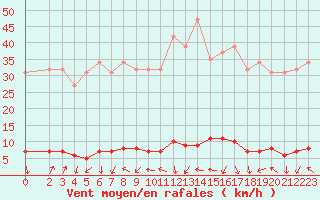 Courbe de la force du vent pour Saclas (91)