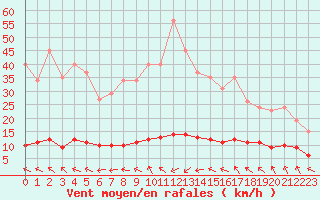 Courbe de la force du vent pour Champagne-sur-Seine (77)