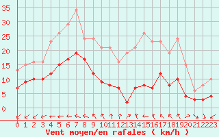 Courbe de la force du vent pour Saint-Michel-Mont-Mercure (85)