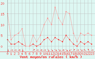 Courbe de la force du vent pour Carrion de Calatrava (Esp)