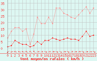 Courbe de la force du vent pour Douzens (11)