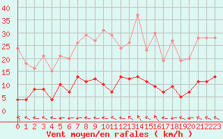 Courbe de la force du vent pour Aix-en-Provence (13)