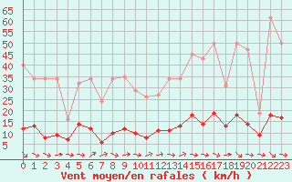 Courbe de la force du vent pour Ploeren (56)