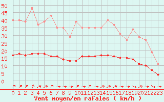 Courbe de la force du vent pour Guidel (56)