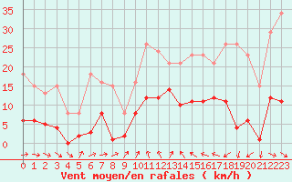 Courbe de la force du vent pour Agde (34)