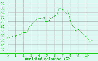 Courbe de l'humidit relative pour Saint-Cyprien (66)