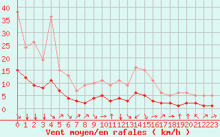 Courbe de la force du vent pour Fiscaglia Migliarino (It)