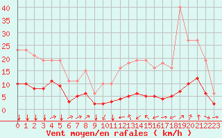 Courbe de la force du vent pour Ontinyent (Esp)
