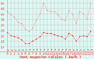 Courbe de la force du vent pour Saint-Georges-d