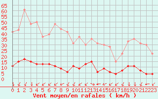 Courbe de la force du vent pour Chamonix-Mont-Blanc (74)