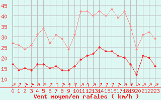 Courbe de la force du vent pour Monts-sur-Guesnes (86)