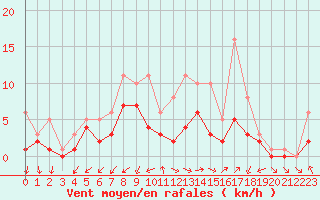 Courbe de la force du vent pour Bridel (Lu)