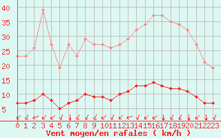 Courbe de la force du vent pour Breuillet (17)