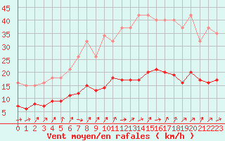Courbe de la force du vent pour Treize-Vents (85)