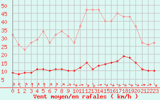 Courbe de la force du vent pour Paris Saint-Germain-des-Prs (75)