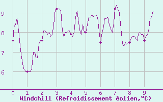 Courbe du refroidissement olien pour Millau (12)