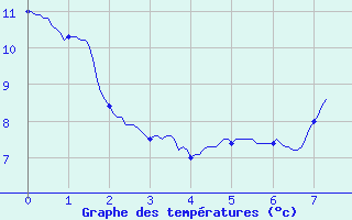 Courbe de tempratures pour Ussel-Thalamy (19)