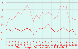 Courbe de la force du vent pour Biache-Saint-Vaast (62)