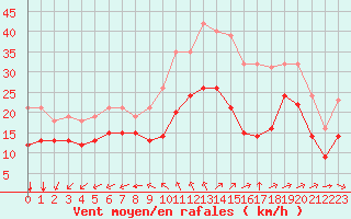 Courbe de la force du vent pour Montroy (17)