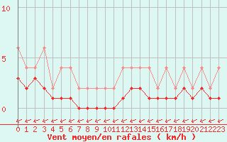 Courbe de la force du vent pour Lignerolles (03)