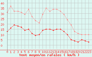 Courbe de la force du vent pour Crest (26)