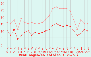 Courbe de la force du vent pour Saint-Mdard-d