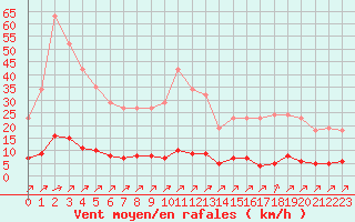 Courbe de la force du vent pour Lagny-sur-Marne (77)