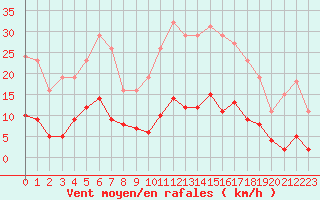 Courbe de la force du vent pour Bziers-Centre (34)