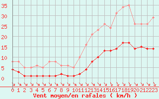 Courbe de la force du vent pour Saint-Haon (43)