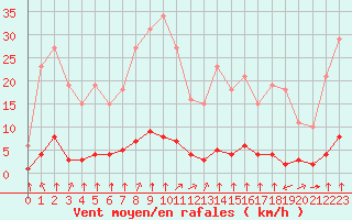 Courbe de la force du vent pour Haegen (67)