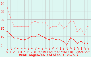 Courbe de la force du vent pour Saint-Sorlin-en-Valloire (26)