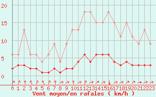 Courbe de la force du vent pour Jaunay-Clan / Futuroscope (86)