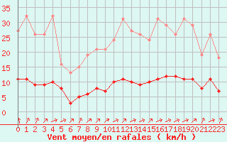 Courbe de la force du vent pour Tauxigny (37)