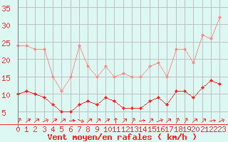 Courbe de la force du vent pour Pordic (22)