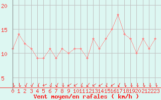Courbe de la force du vent pour Orschwiller (67)